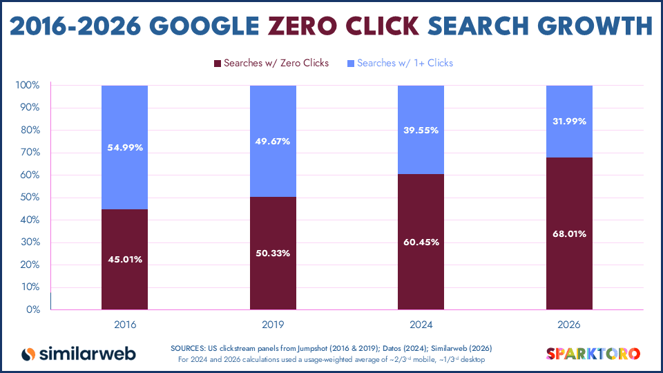 US Google searches ending in zero clicks grew from 45.01% in 2016 to 50.33% in 2019, 60.45% in 2024, and 68.01% in 2026
