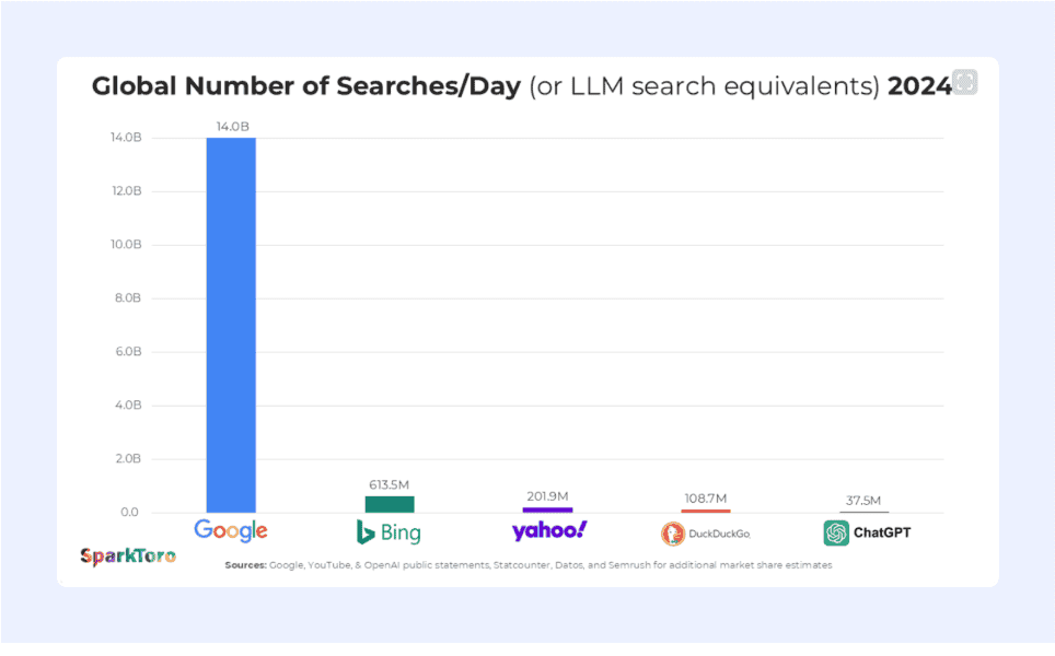 Google Search Grew 20%+ in 2024; receives ~373x more searches than ChatGPT