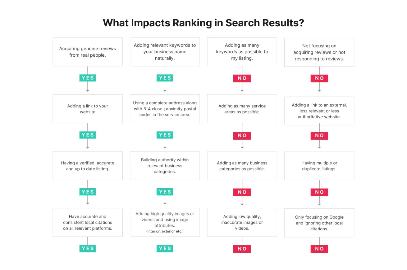 Ranking Factor Misconception Chart